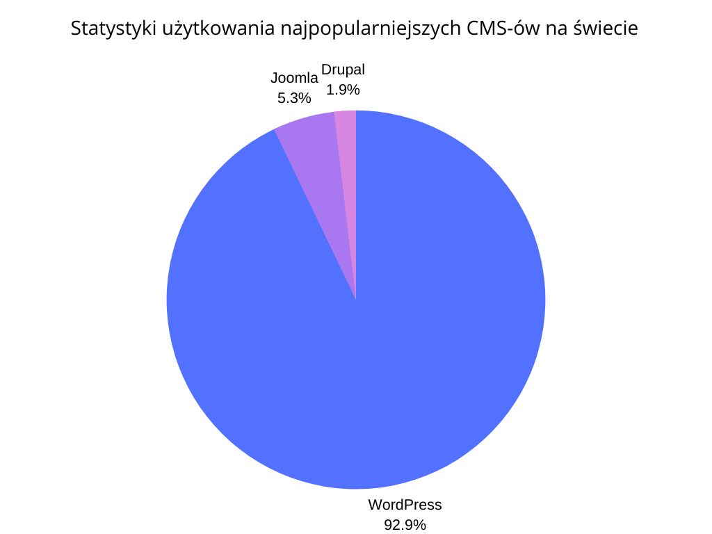 wordpress-popularność