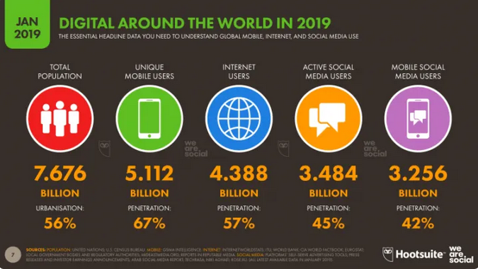dane o użytkownikach internetu z roku 2019