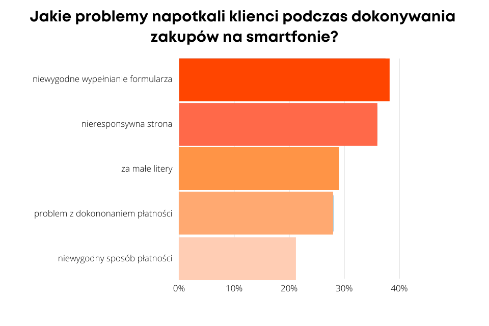 Jakie problemy napotkali klienci podczas dokonywania zakupów na smartfonie