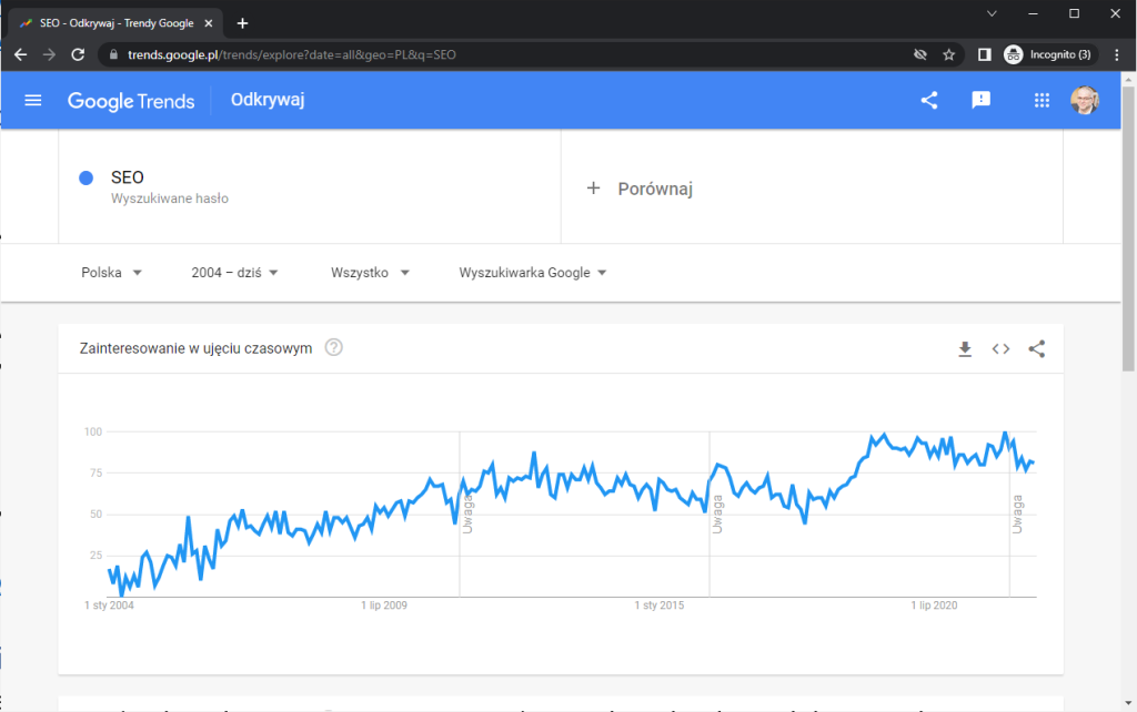 Rysunek 3 Google Trends