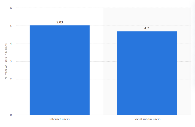 Liczba użytkowników internetu i mediów społecznościowych na całym świecie, stan na lipiec 2022