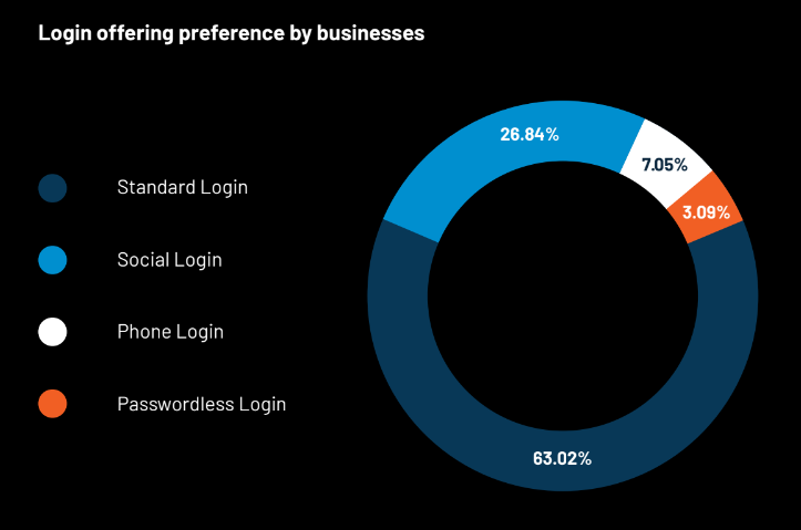Procent wykorzystania logowania społecznościowego w firmach