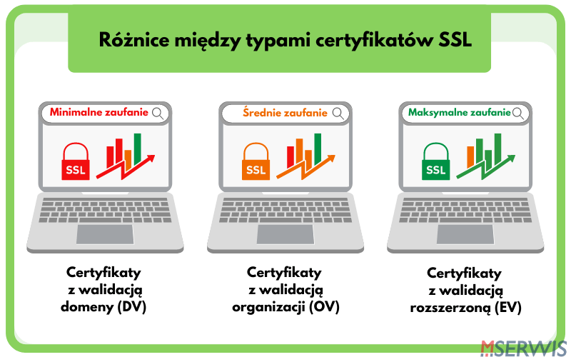 Różnice między certyfikatami SSL