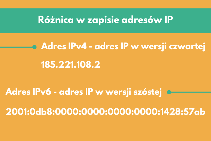 zapis adresów IP