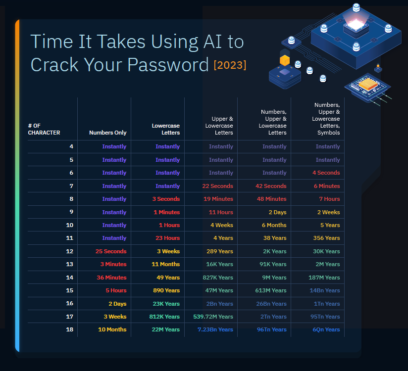 czas na złamanie hasla przez AI