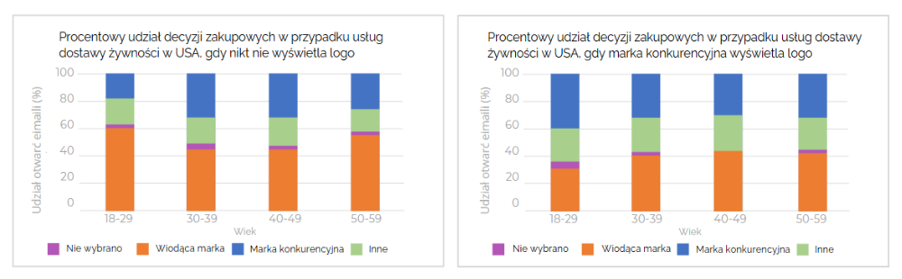 Wpływ widocznego logo na zachowania zakupowe w USA