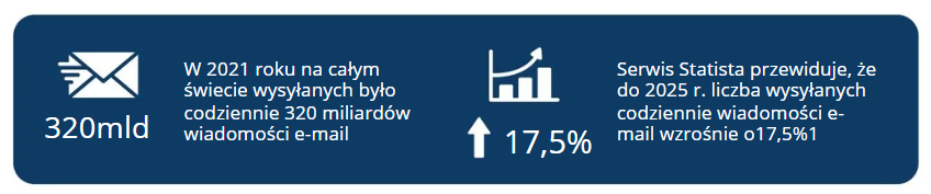 jak często wysylane sa wiadomosci email na swiecie