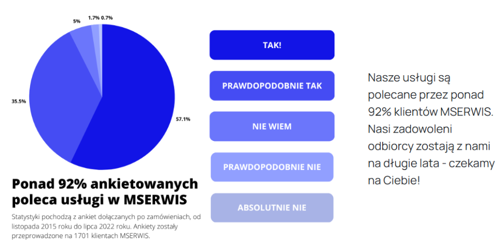Hosting ULTRA, BIZNES i serwery VPS gwarantowany uptime serwerów ponad 99,95%