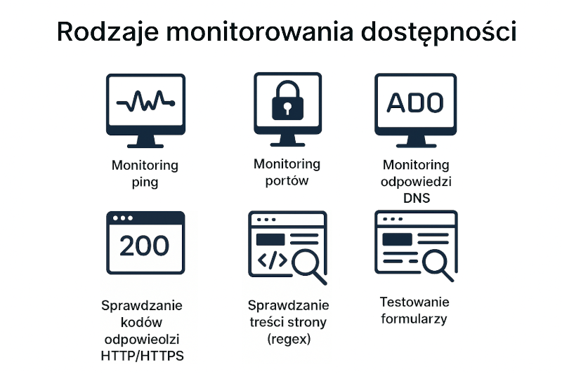 Rodzaje monitorowania dostępności