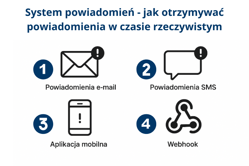System powiadomień jak otrzymywać powiadomienia w czasie rzeczywistym (1)
