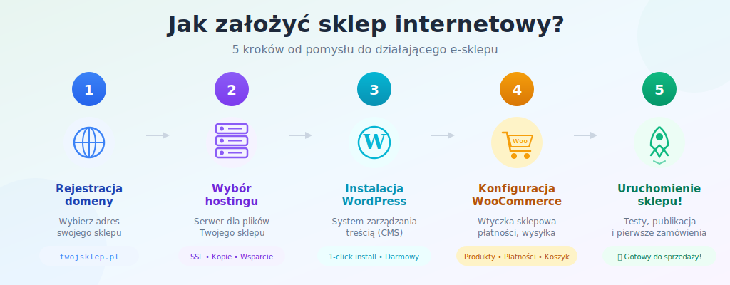 Jak zalozyc sklep internetowy
