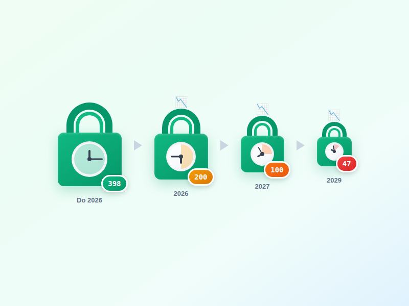 Certyfikat SSL z krótkim okresem ważności