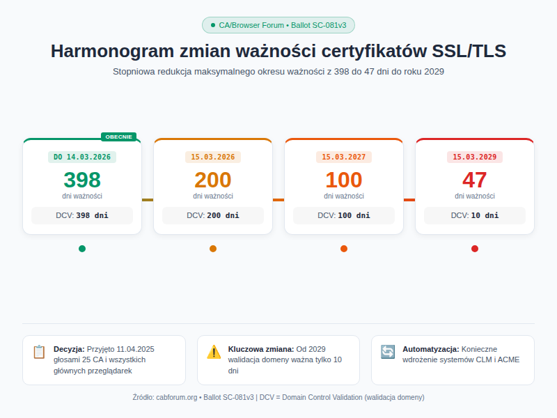 Harmonogram skracania ważności certyfikatów SSL wprowadzany przez CABrowser Forum – od 398 dni do 47 dni w latach 2026 2029