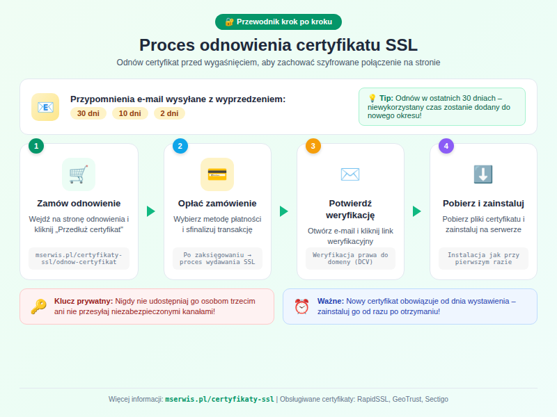 Schemat procesu odnowienia certyfikatu SSL
