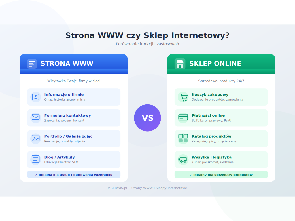Infografika porównująca funkcje strony internetowej i sklepu online