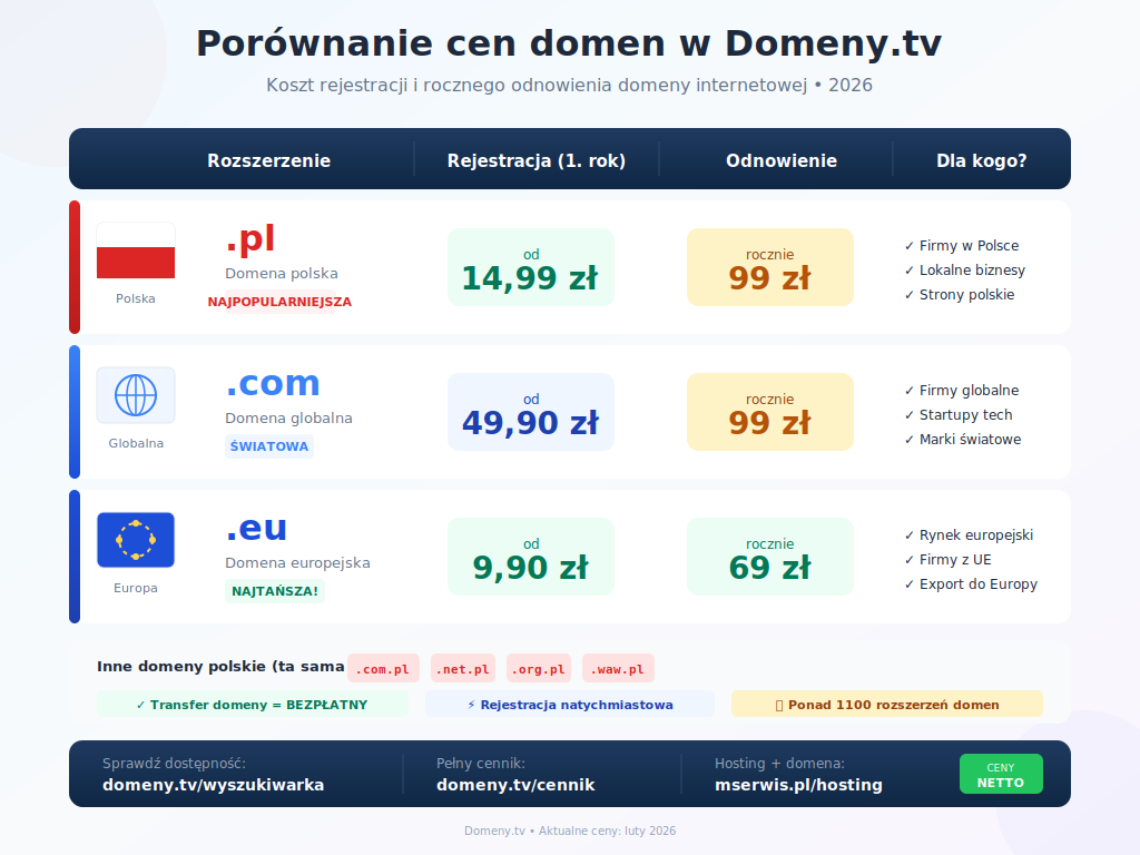 Porównanie cen domen polskich i europejskich – koszt rejestracji i rocznego odnowienia domeny internetowej dla strony firmowej