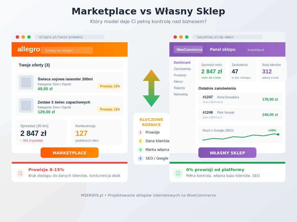 Porównanie interfejsu marketplace Allegro z panelem własnego sklepu internetowego