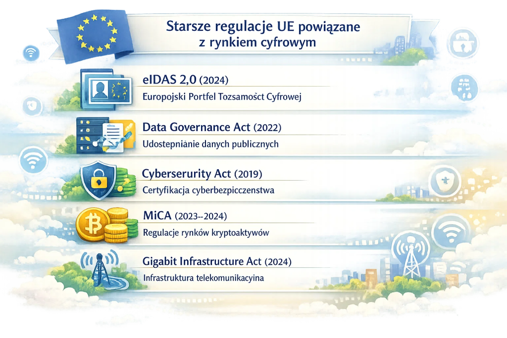 Starsze regulacje UE powiązane z rynkiem cyfrowym