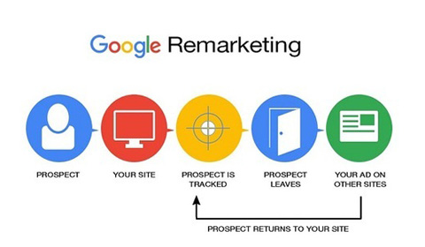Remarketing Google