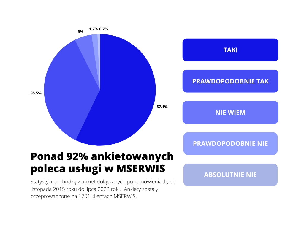 grafika przedstawiająca zadowolonych klientów mserwis