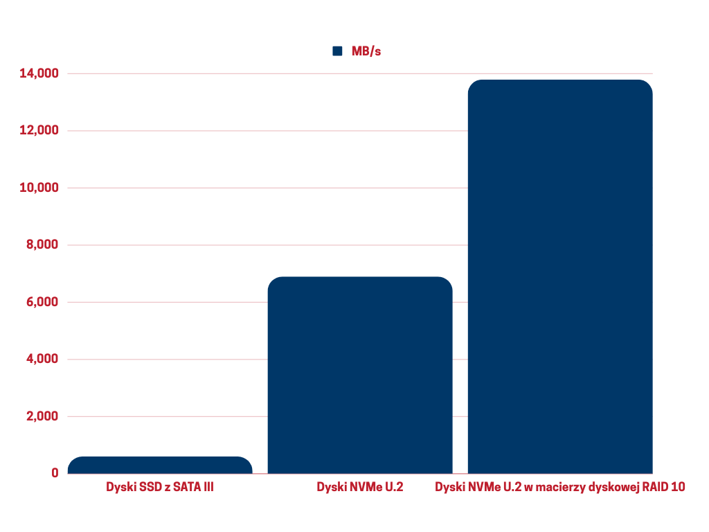 grafika zestawiająca wydajności dysków