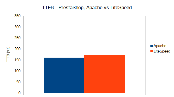 grafika przedstawiająca przeprowadzone testy hostingu pod wp i prestashop