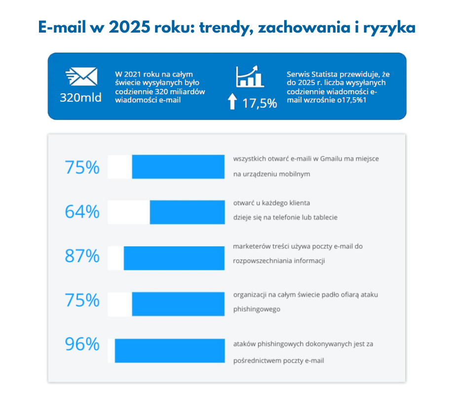 statystyki dot. wiadomości e-mail