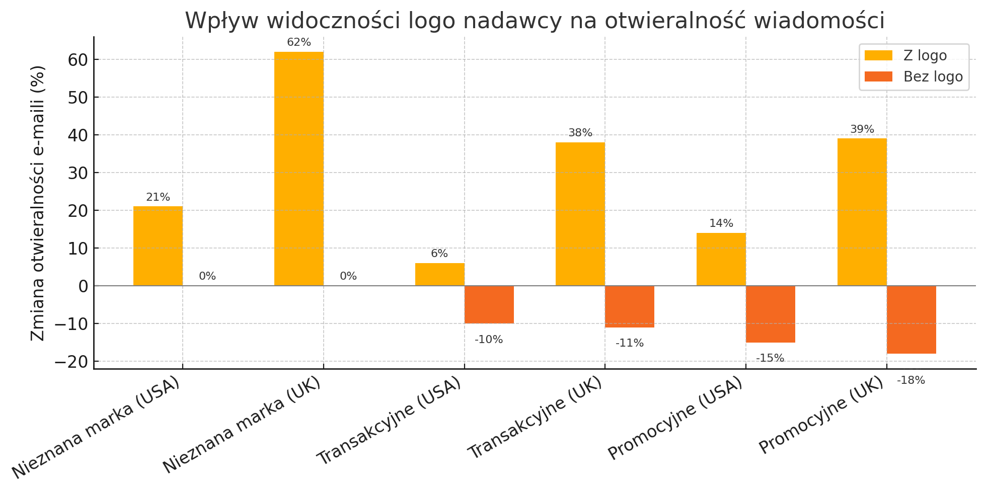 wpływ certyfikatu na otwieralność wiadomości
