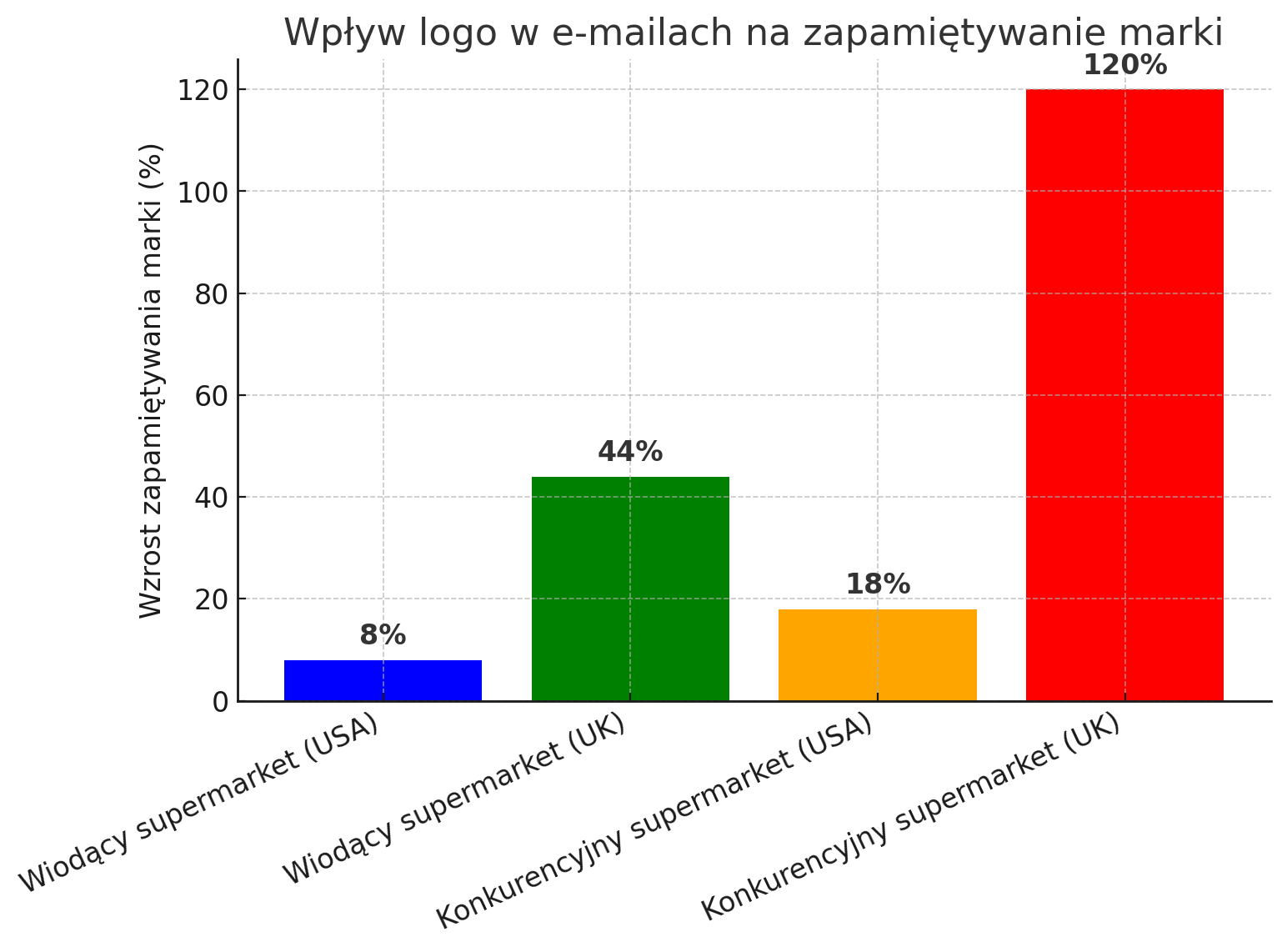 logo wpływa na zapamiętywanie marki